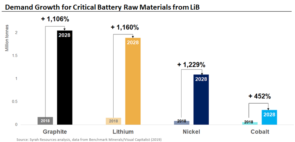 Graphite Supply Gap